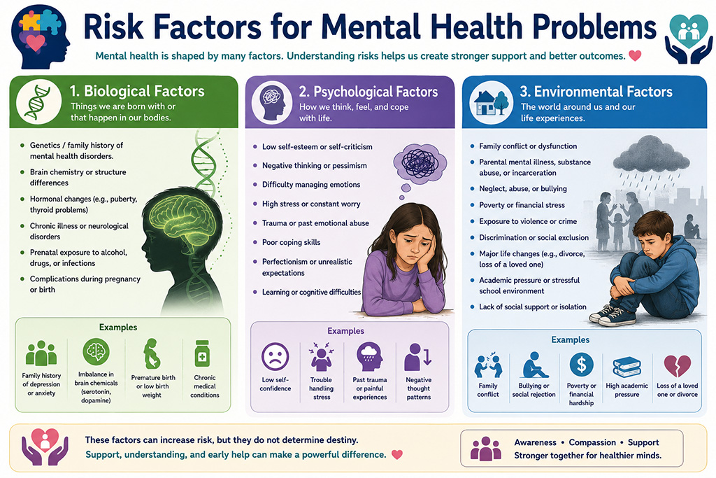 Risk Factors for Mental Health Problems