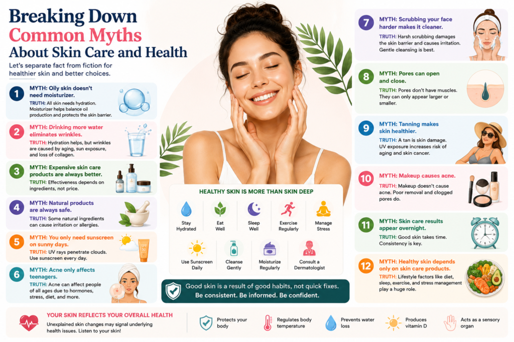 Infographic explaining common skin care myths and health facts, featuring healthy skin habits, sun protection, hydration, acne prevention, moisturizing, and evidence-based skin care practices for maintaining healthy skin