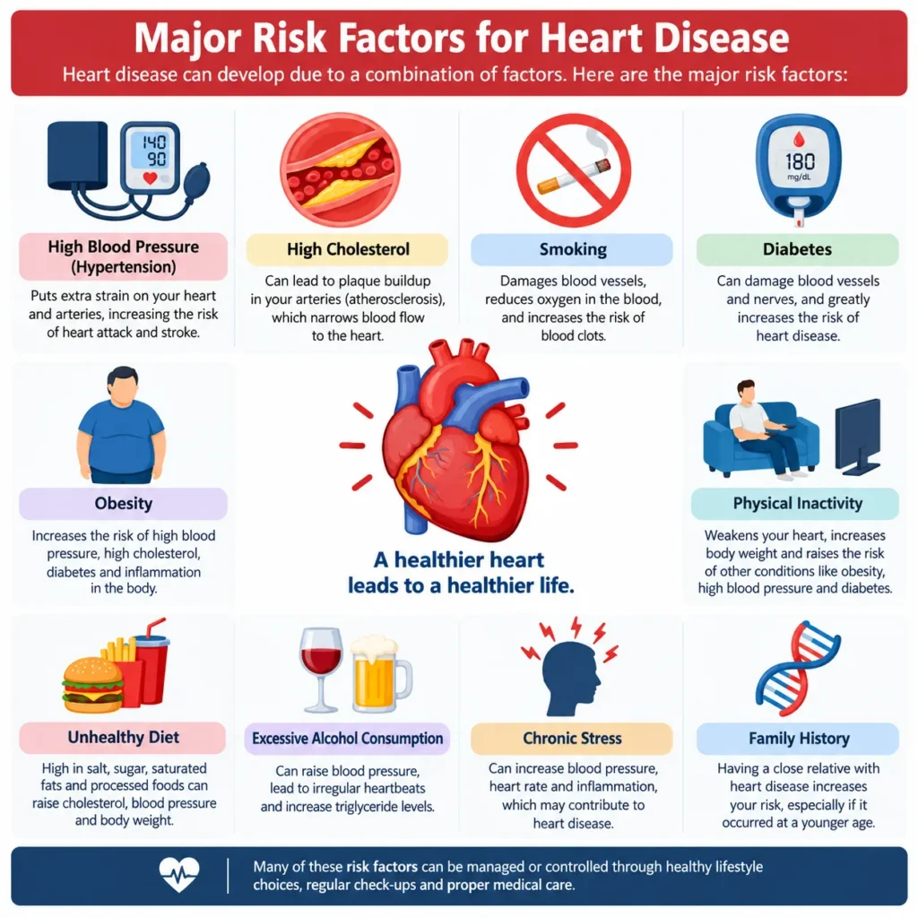 What are the major risk factors for heart disease